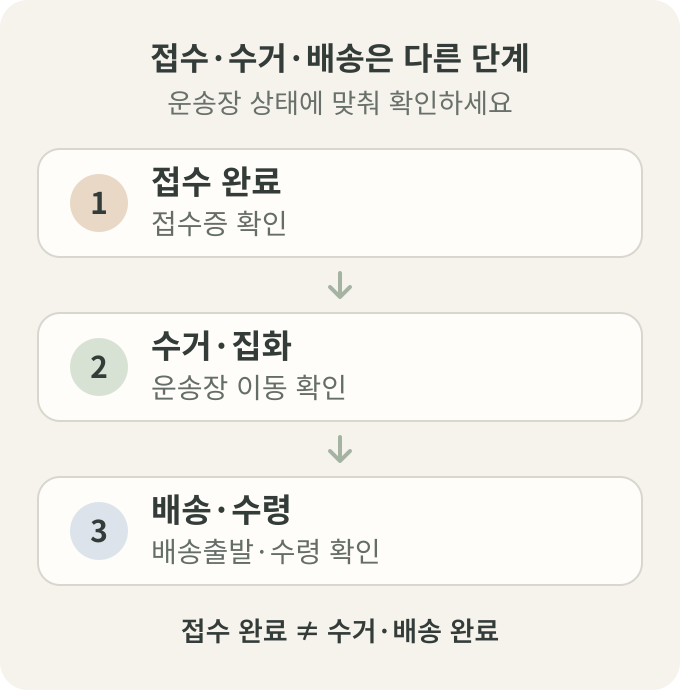 택배 접수·수거·배송 단계별 확인 사항