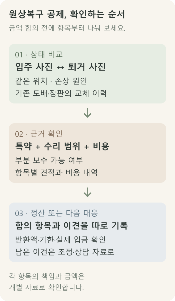 입퇴거 상태 비교, 항목별 근거 확인, 정산과 후속 대응으로 이어지는 순서