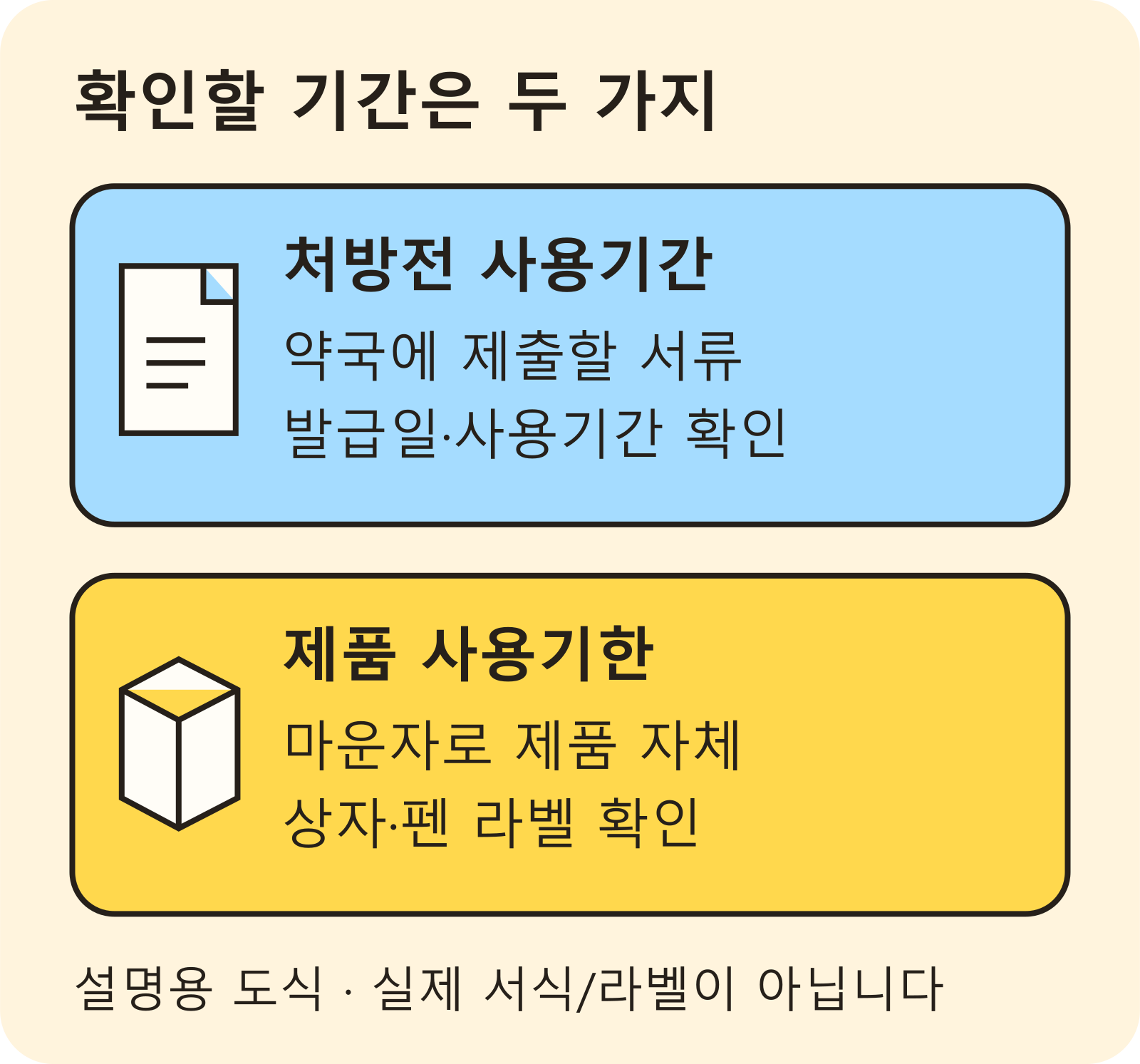 처방전 사용기간과 제품 사용기한을 구분한 도식
