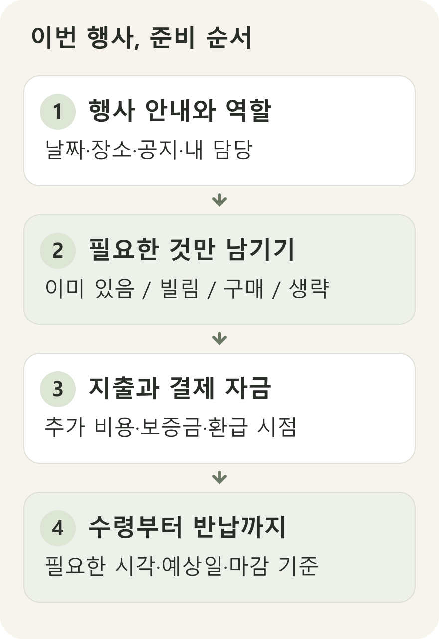 행사 안내 확인부터 준비물 선택, 예산과 수령·반납 일정 점검까지 네 단계