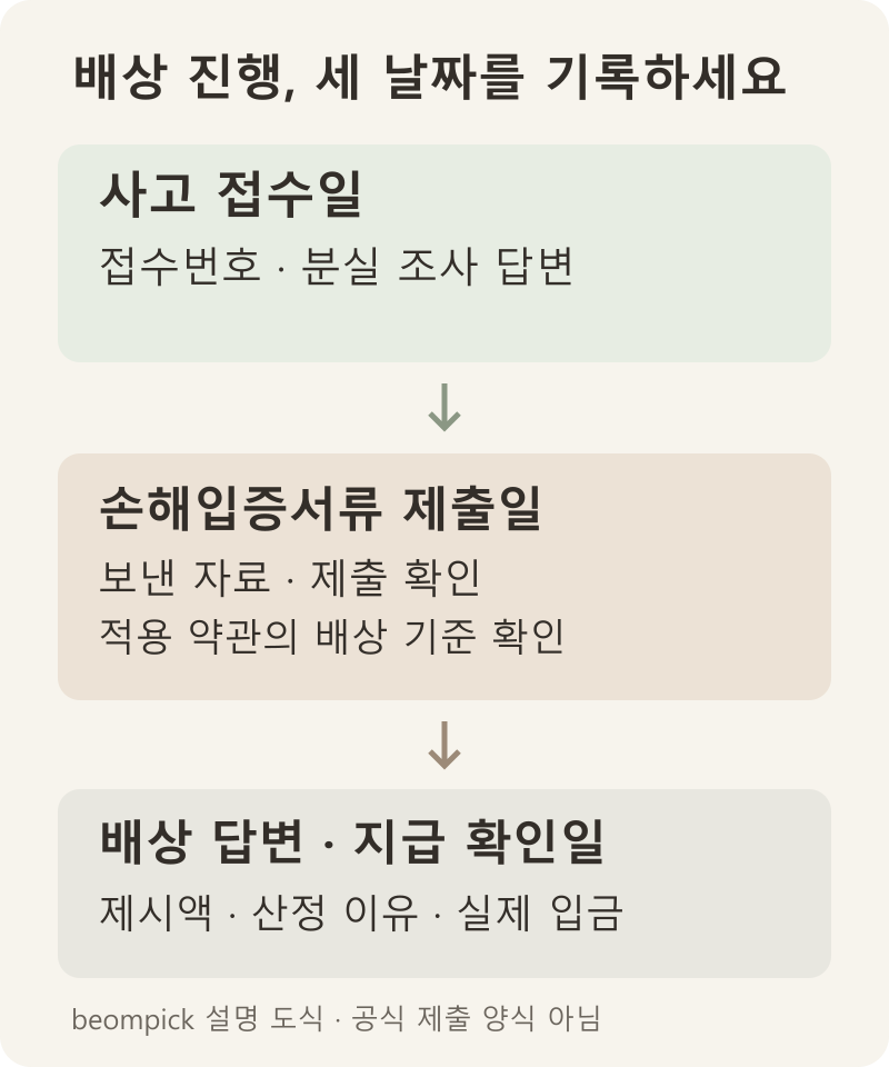 사고 접수일과 서류 제출일을 나눠 기록하는 순서