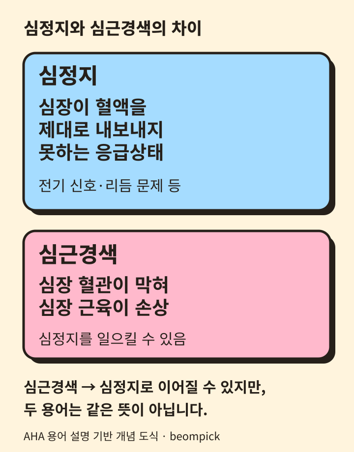 심정지와 심근경색의 차이를 설명한 두 카드 도식