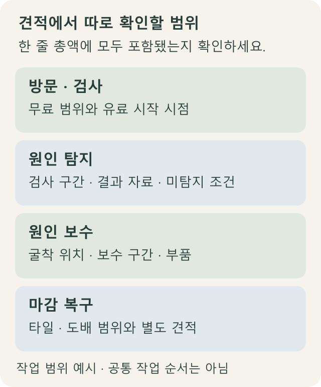 누수 견적에서 방문 검사, 원인 탐지, 원인 보수, 마감 복구를 구분하는 도식