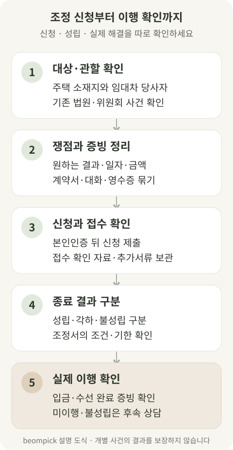 대상·관할 확인부터 신청 접수, 종료 결과, 실제 이행 확인까지 다섯 단계