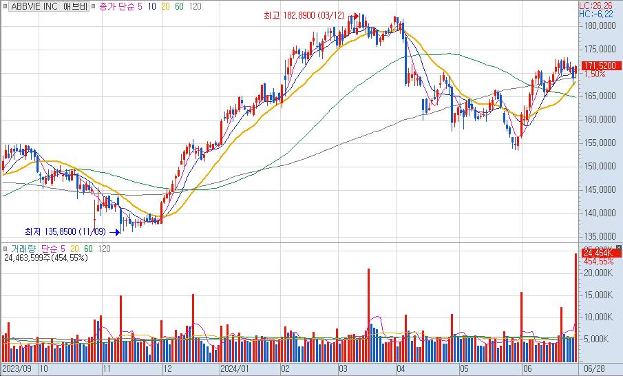 AbbVie (ABBV)