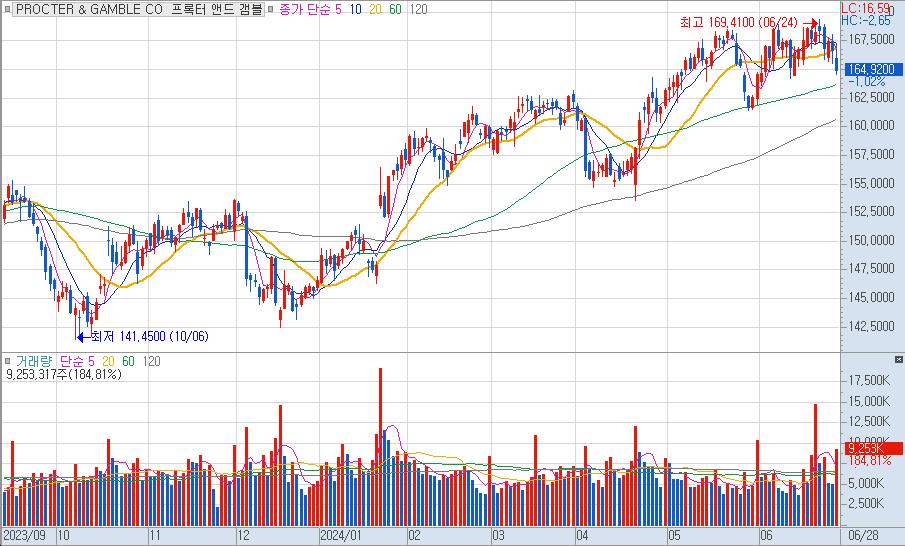 Procter & Gamble (PG)