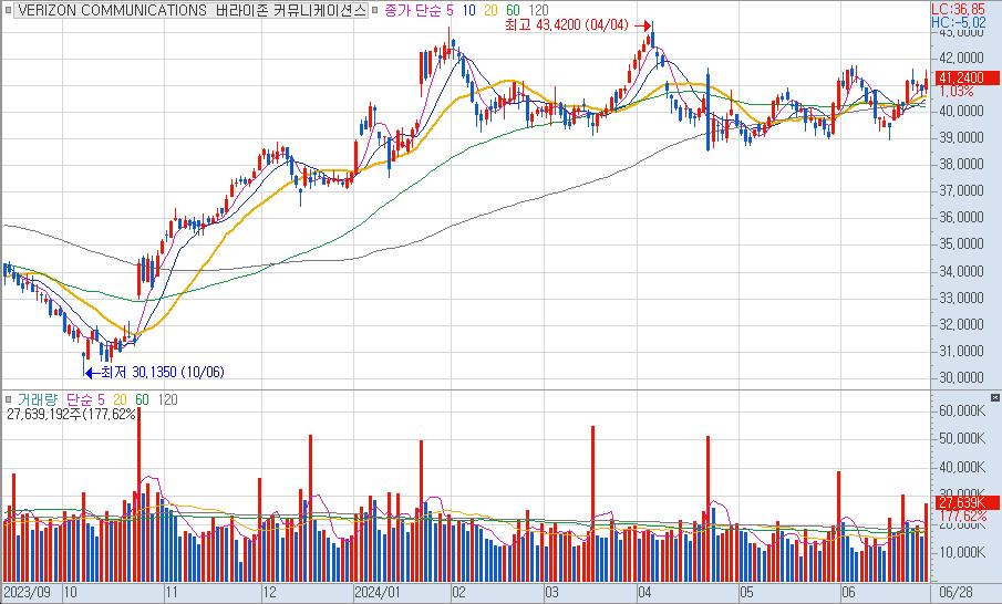 Verizon (VZ)