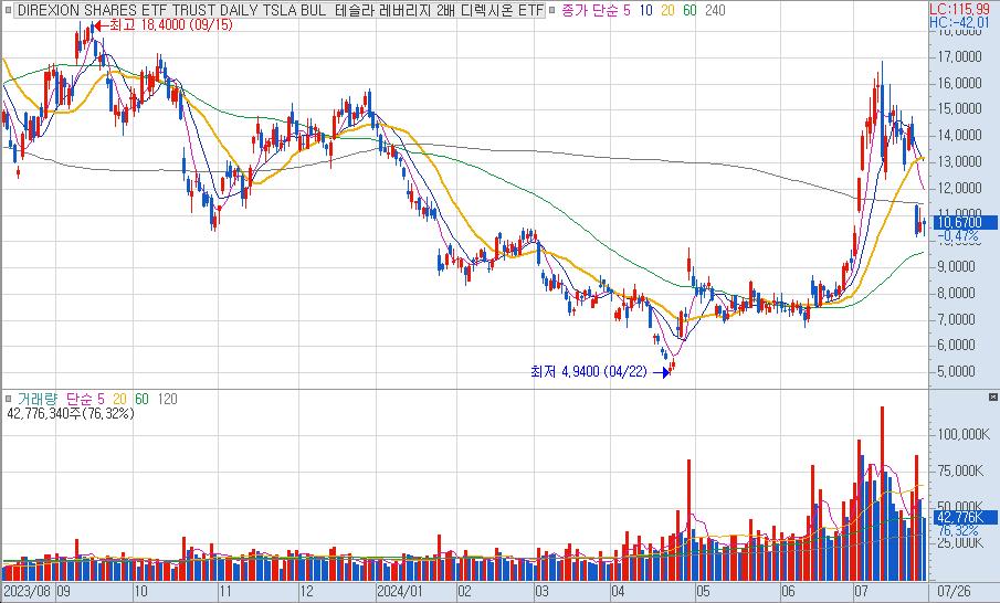 TSLL(Direxion Daily TSLA Bull 2X Shares)-차트