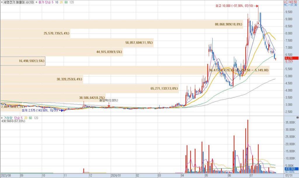 세명전기-일봉차트