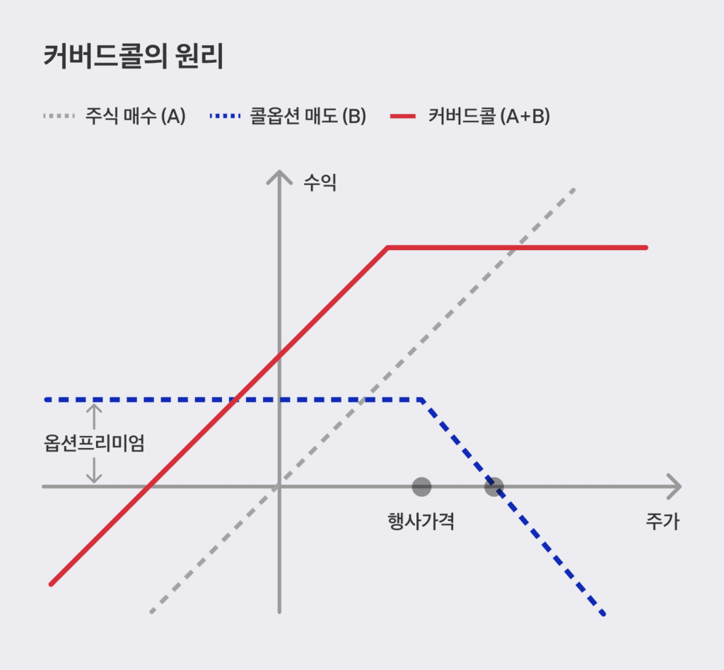 커버드 콜