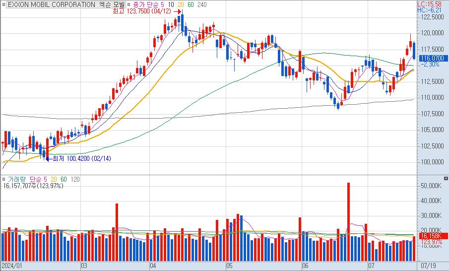 트럼프 관련주-엑슨모빌