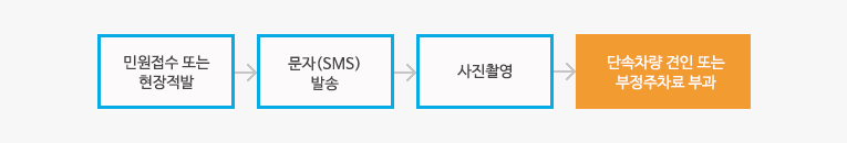 수원시 거주자우선주차 부정주차 단속 절차