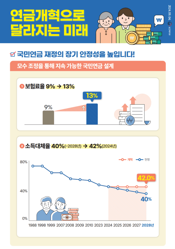 2025 국민연금 개혁안-보험료율-소득대체율