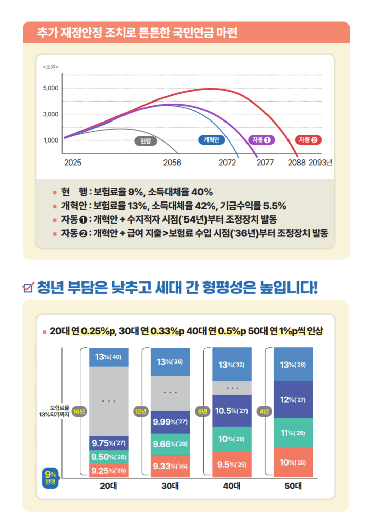 2025 국민연금 개혁안-그래프