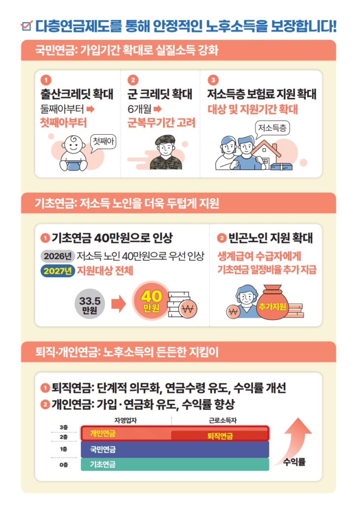 국민연금 개혁안-다층연금제도