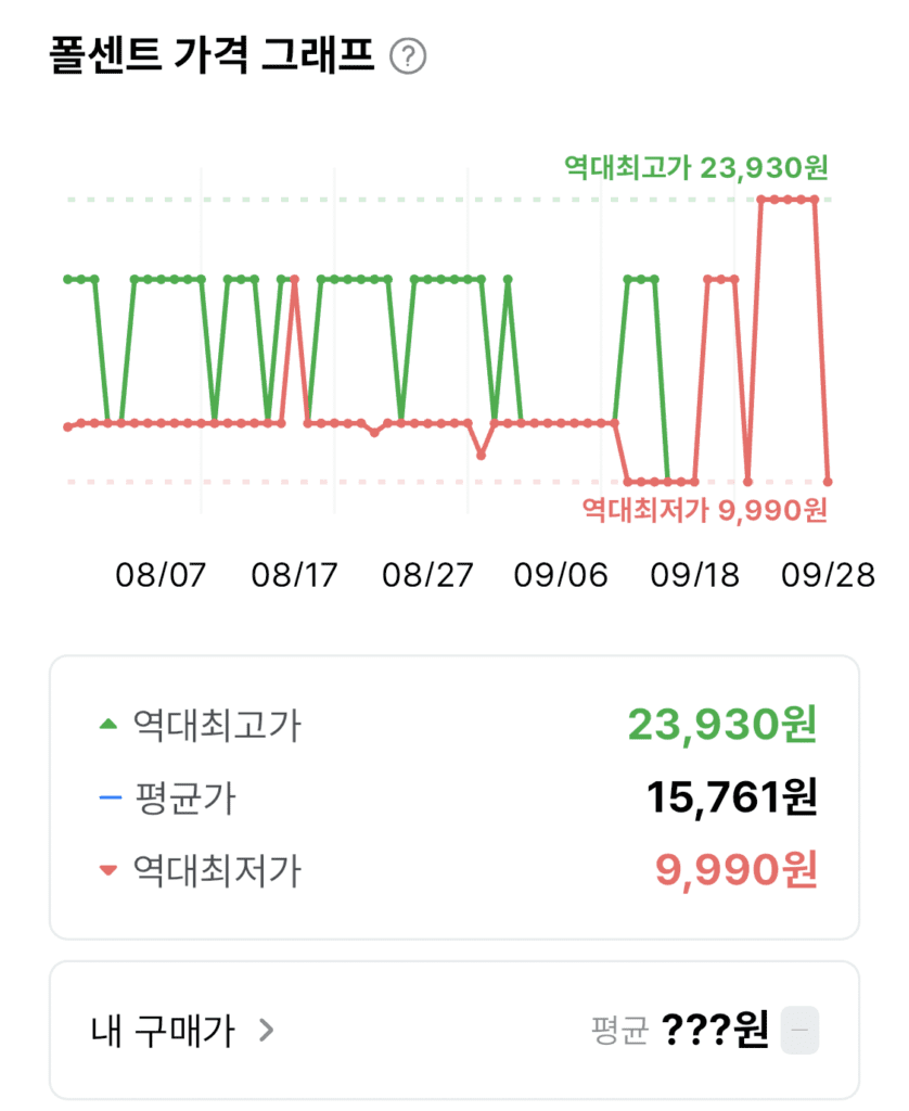 폴센트-가격그래프