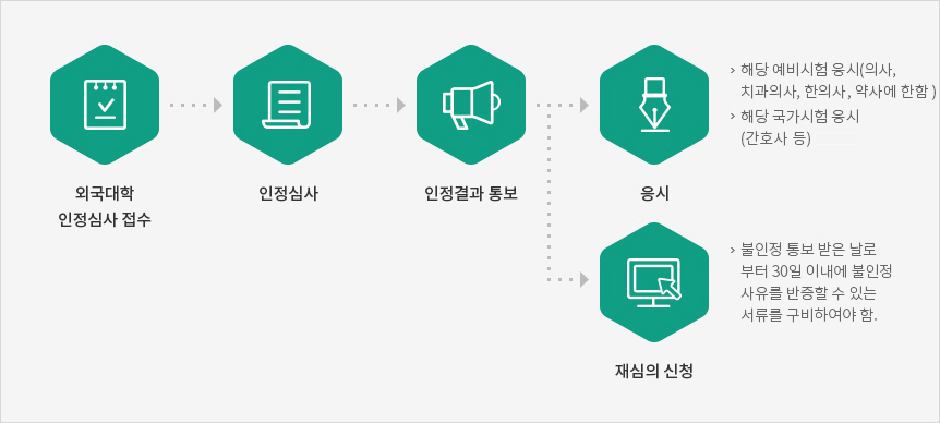 외국대학 졸업자 안내
