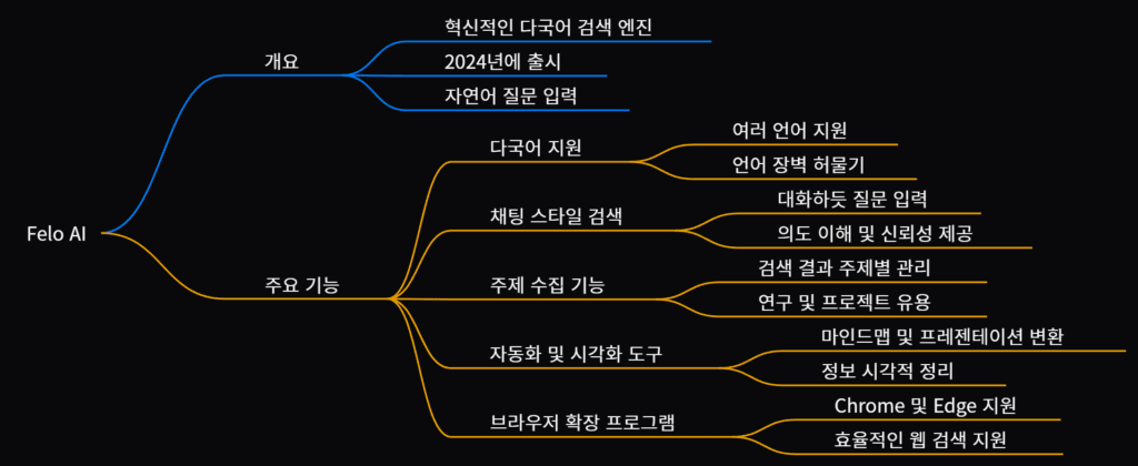 Felo AI 마인드맵