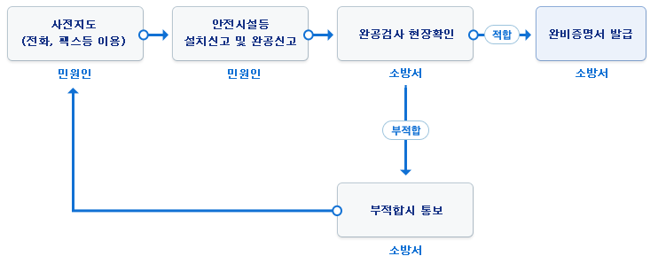 소방완비증명서-절차 흐름도