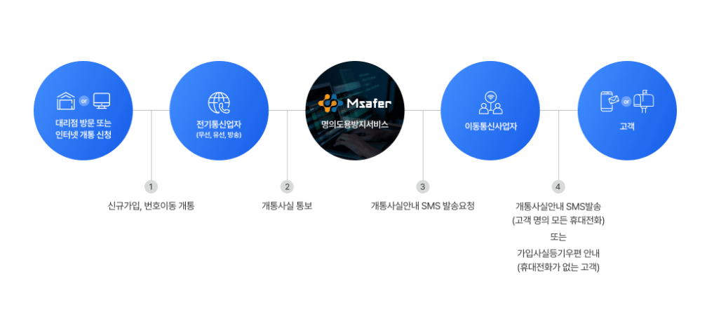 명의도용방지서비스