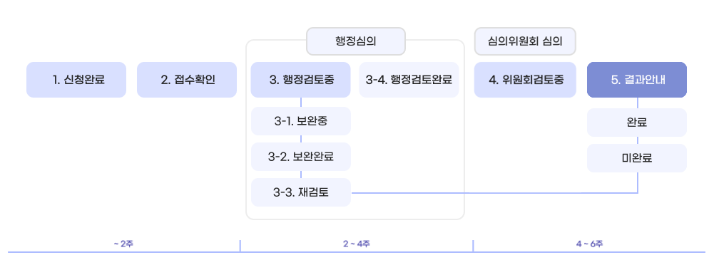 예술활동증명서-심의 절차 안내