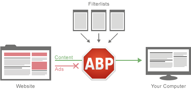 how-adblock-plus-works